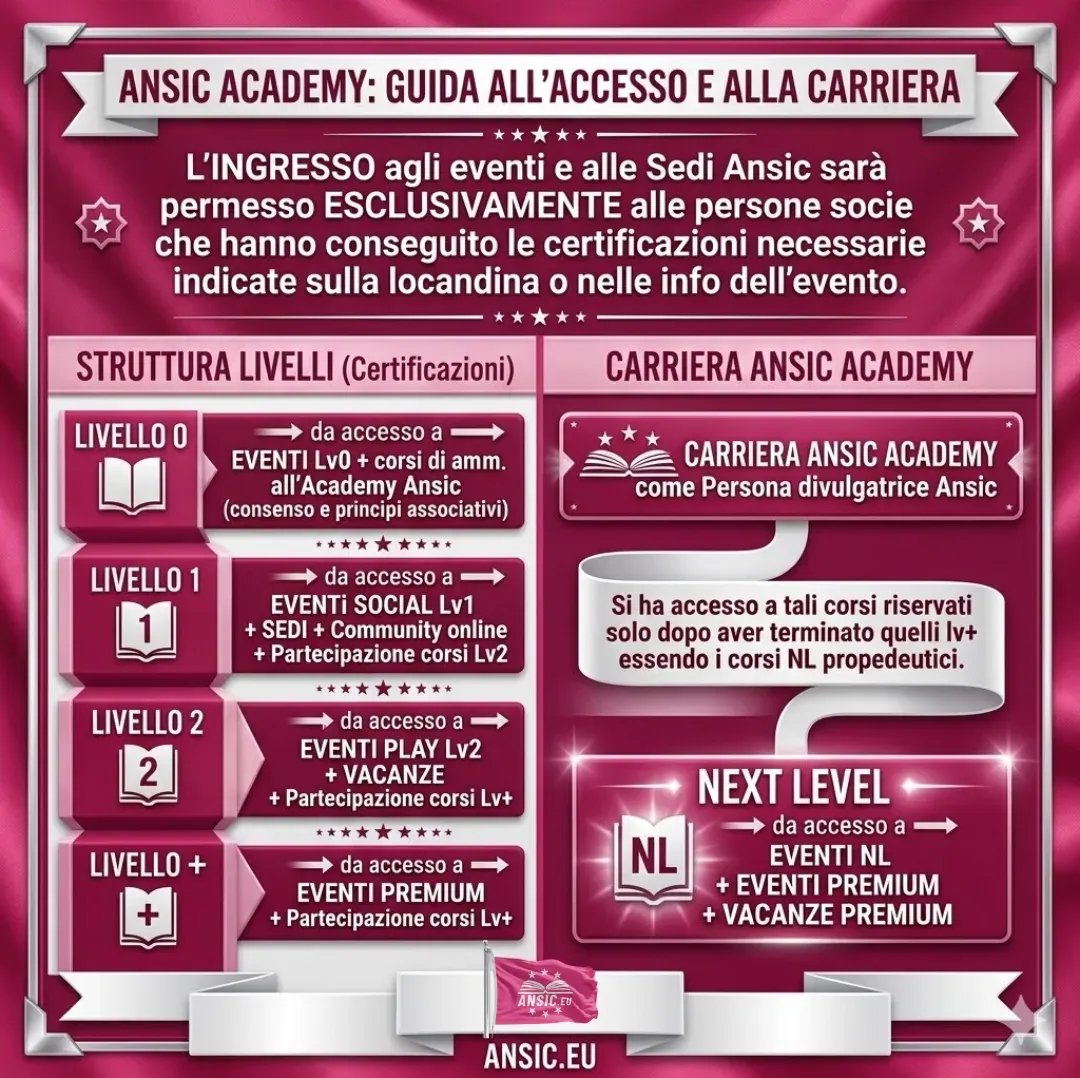ANSIC Academy, guida all'accesso e alla carriera. L'ingresso agli eventi e alle sedi ANSIC sarà permesso esclusivamente alle persone socie che hanno conseguito le certificazioni necessarie, indicate sulla locandina o nelle info dell'evento. Struttura dei livelli: livello 0 dà accesso agli eventi Lv0 e ai corsi di ammissione all'Academy (consenso e principi associativi); livello 1 dà accesso agli eventi social Lv1, alle sedi, alla community online e alla partecipazione ai corsi Lv2; livello 2 dà accesso agli eventi play Lv2, alle vacanze e alla partecipazione ai corsi Lv+; livello + dà accesso agli eventi premium e alla partecipazione ai corsi Lv+. Carriera ANSIC Academy come persona divulgatrice: si accede ai corsi riservati solo dopo aver terminato quelli Lv+, essendo i corsi NL propedeutici; la certificazione Next Level dà accesso a eventi NL, eventi premium e vacanze premium.